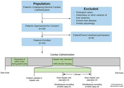 An Elusive Prize: Transcutaneous Near InfraRed Spectroscopy (NIRS) Monitoring of the Liver